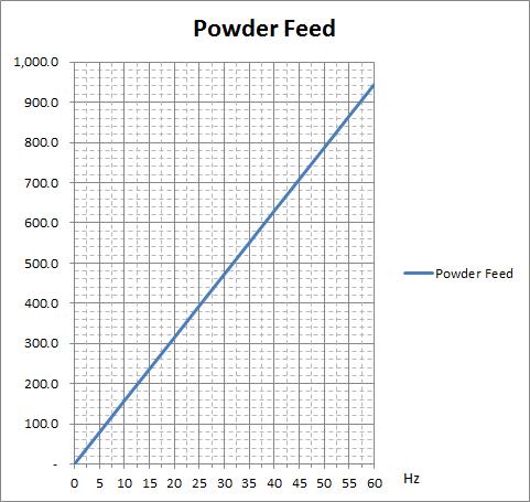 Powder Feed Screw Conveyor