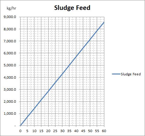 Sludge Feed Screw Conveyor