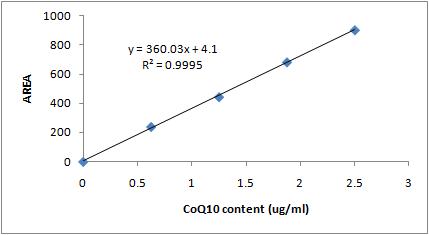 Standard curve for quantification of CoQ10