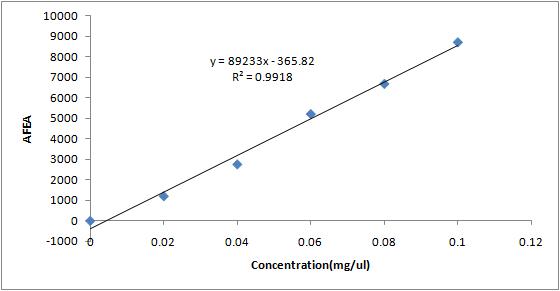 Standard curve for quantification of octacosanol
