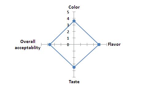 The sensory test score of CoQ10 beverage with pineapple flavor