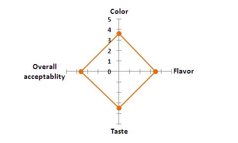The sensory test score of CoQ10 beverage with tropical fruit flavor