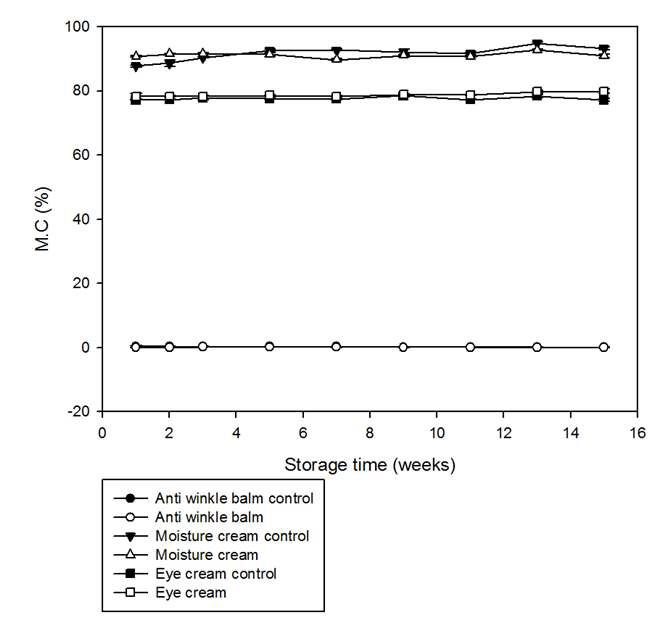 Changes in moisture contents of cosmetics containing CoQ10-starch complex stored for 15weeks