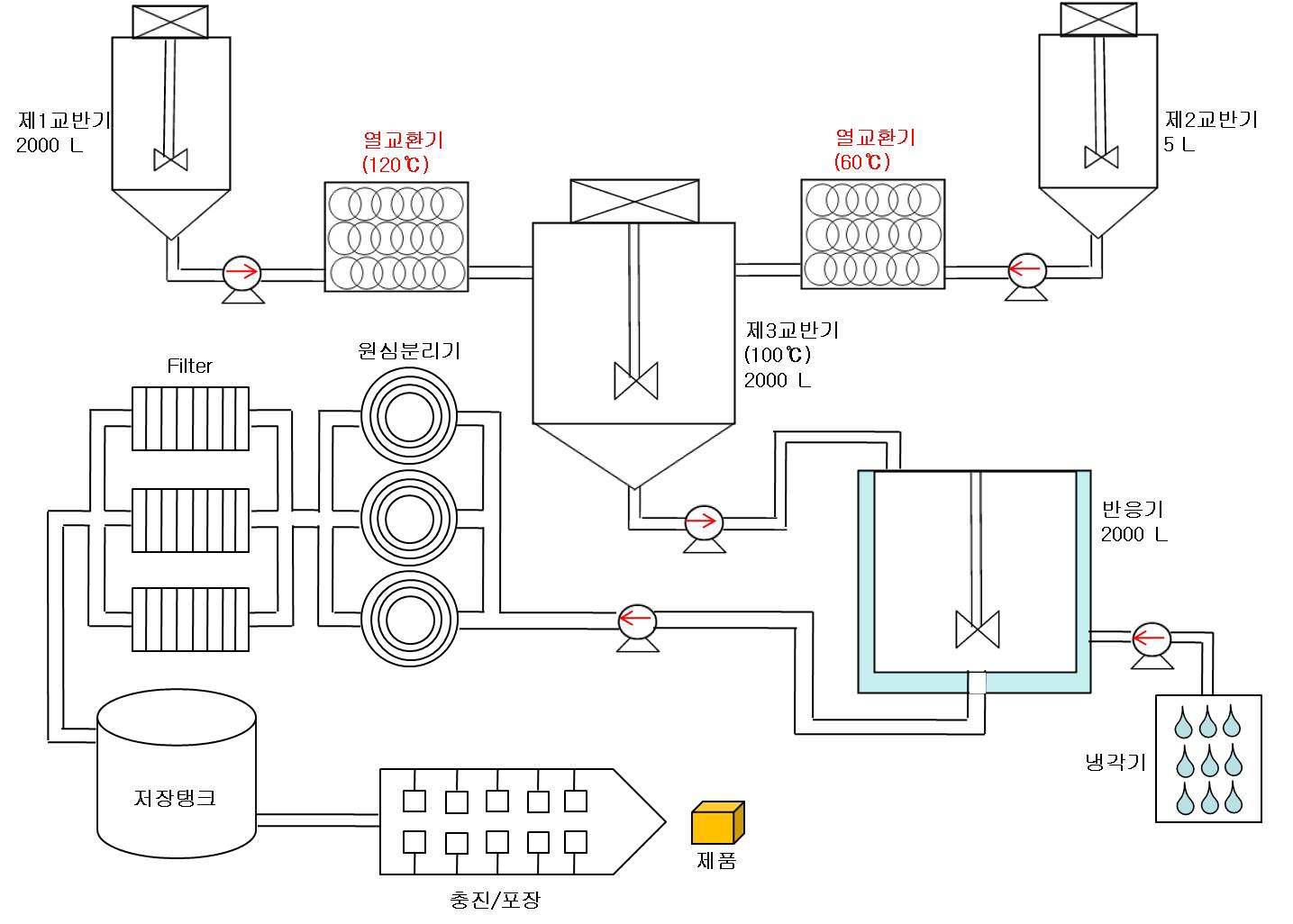Flow sheet of mass production process