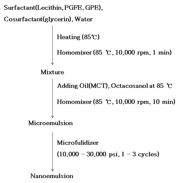 The processing procedures of octacosanol nanoemulsion