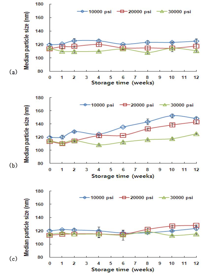 Effect of pressures on the median particle size of octacosanol nanoemulsion by microfluidizer during storage time at 4℃(a), 25℃(b), and 40℃(c) Data are shown as mean±S.D.