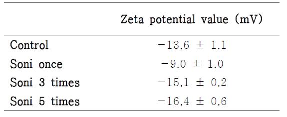Zeta-potential values in 3 types of sonicated CoQ10-starch dispersions with control