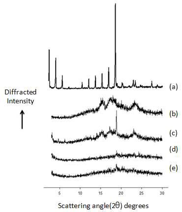 Powder X-ray diffraction patterns : (a) CoQ10 alone ; (b) Normal corn starch alone; (c) Physical mixture, (d) Unsonicated CoQ10-starch dispersion, (e) Sonicated CoQ10-starch dispersion