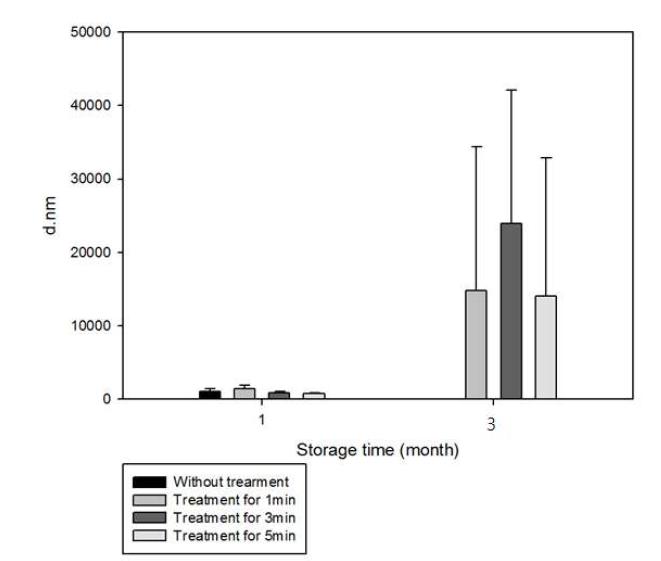 Changes in size distribution of starch complex stored for 3 months by ultrasonication