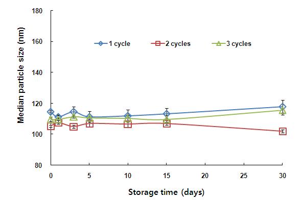 Effect of freezing treatment(-20℃) on median particle size of octacosanol nanoemulsion by microfluidizer at 30,000 psi, 1-3 cycles during storage time Data are shown as mean±S.D.