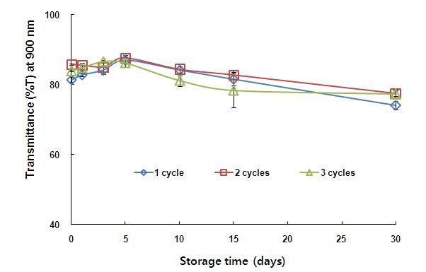 Effect of freezing treatment(-20℃) on transmittance of octacosanol nanoemulsion by microfluidizer at 30,000 psi, 1-3 cycles during storage time Data are shown as mean±S.D.