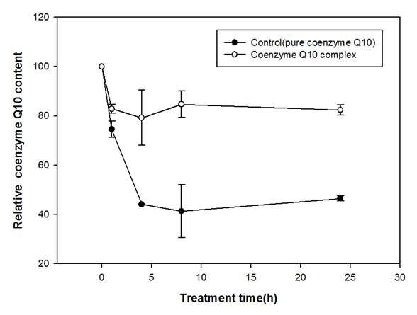 Effect of UV irradiation on the relative CoQ10 content of CoQ10-starch complex