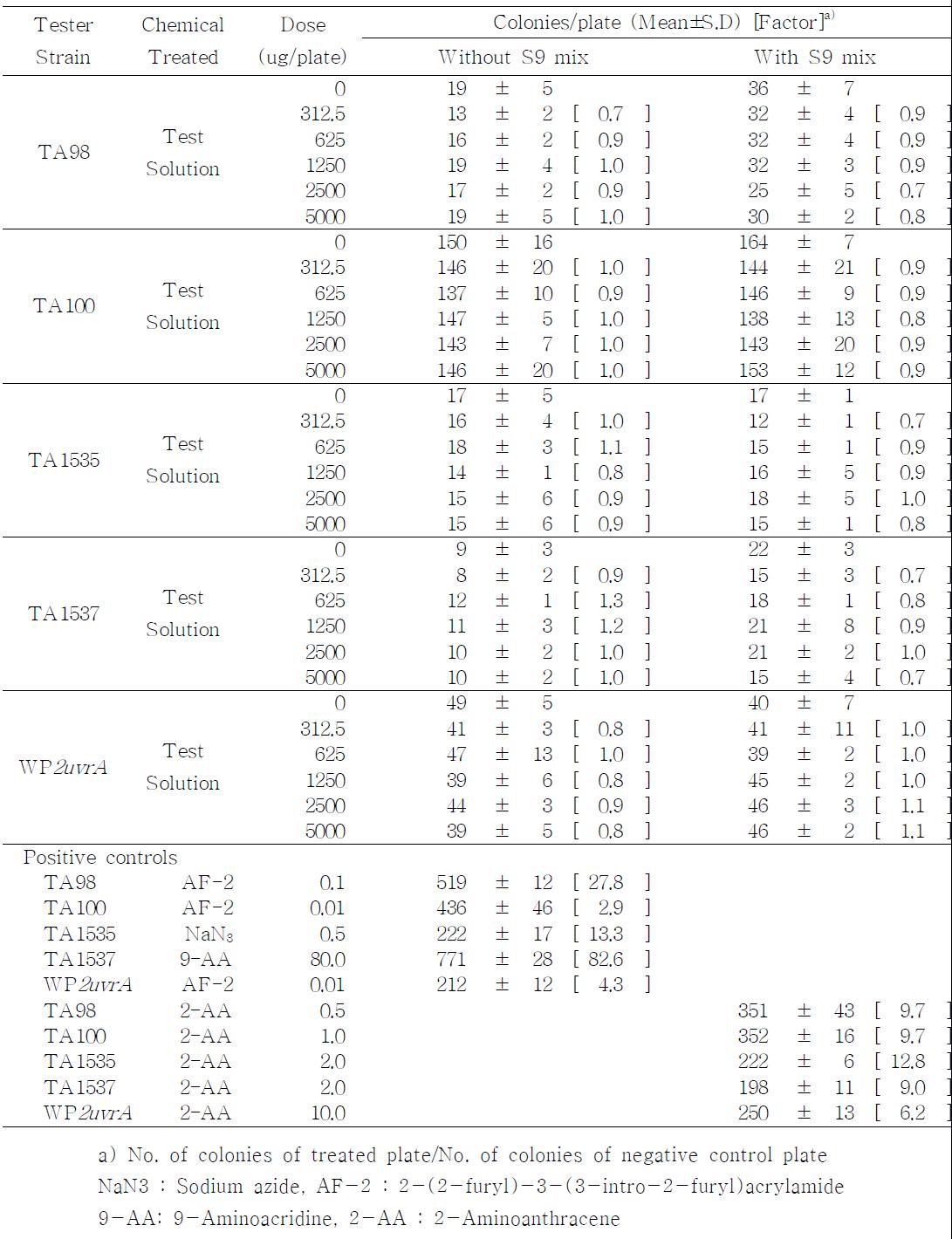 Result of bacterial reverse mutation assay (group summary)