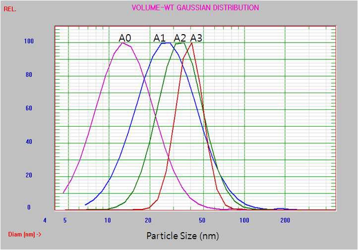 Particle size distributions of aniline terminated waterborne polyurethane dispersions prepared with different amounts of aniline in Table 1.
