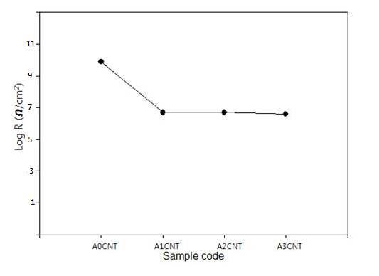 Surface resistance of coating films from ATWPUD/MWCNT composites in Table 1-2.