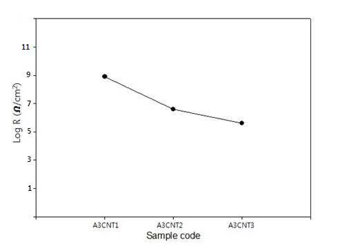 Surface resistance of coating films from ATWPUD/MWCNT composites in Table 1-3.