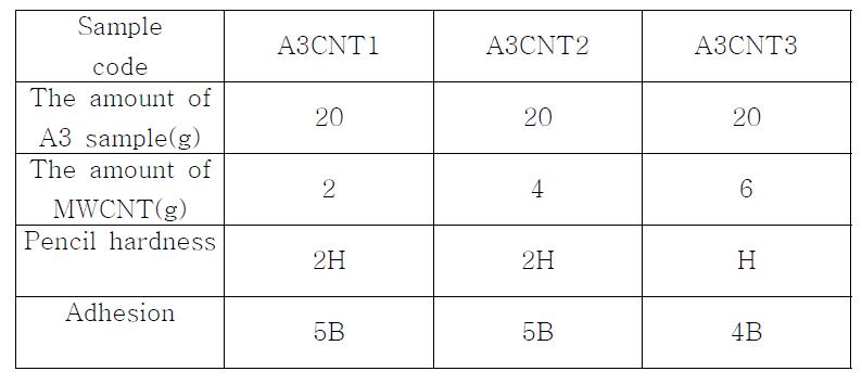 Pencil hardness and adhesion of coating films prepared from ATWPUD/MWCNT composite solutions with different amounts of MWCNT.