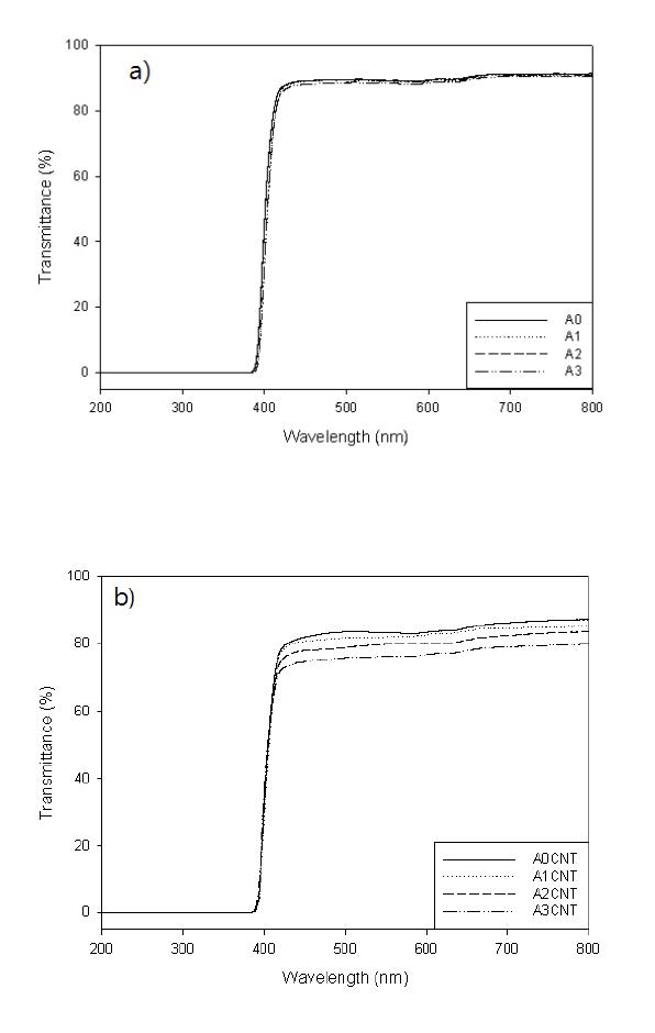 UV-Visible transmission spectra of coating films of a) ATWPUD in Table 1-1 and b) ATWPUD/MWCNT composites in Table 1-2.