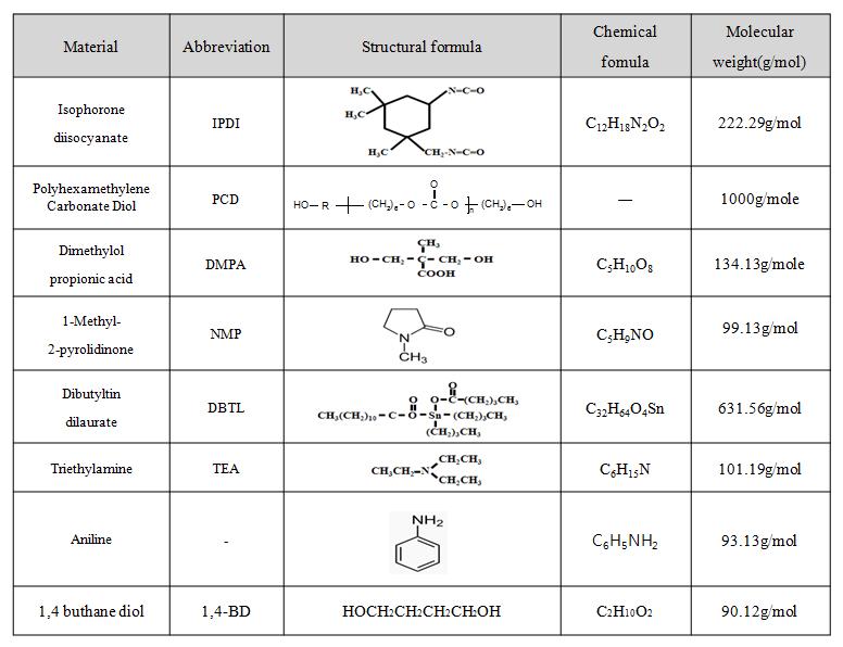 Structures and molecular weights of chemicals used in this work.
