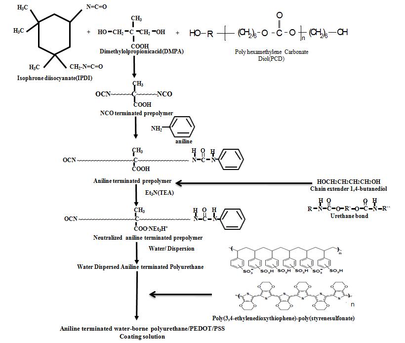 Overall reaction scheme to prepare antistatic coating solutions.