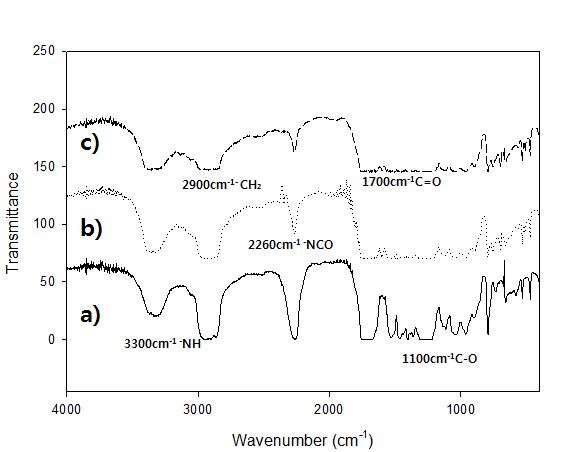 FT-IR spectra of aniline terminated polyurethane prepolymers obtained after reacting with aniline monomer during different reaction times