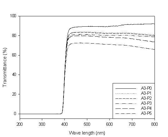 UV-Visible transmission spectra of coating films obtained from antistatic coating solutions in Table 2-2.