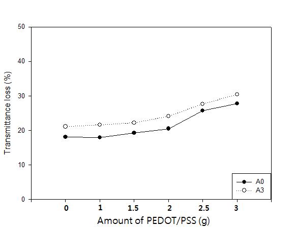 Transmittance loss % of coating films prepared from A0 and A3 with different amounts of PEDOT/PSS.
