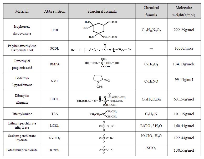 Structures and molecular weights of chemicals used in this work.
