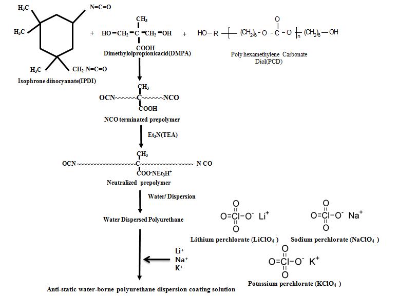 Overall reaction scheme to prepare antistatic waterborne polyurethane dispersion.