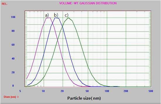 Particle size distributions of WPUD prepared with different molar ratios of NCO/OH.