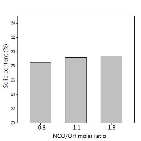 Solid content of WPUD prepared with different molar ratios of NCO/OH.