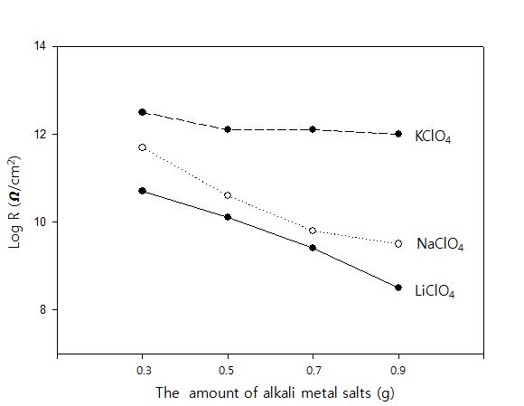 Surface resistances of antistatic WPUD prepared with different types of alkali metal salts.