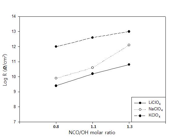 Surface resistances of antistatic WPUD prepared with different molar ratios of NCO/OH.