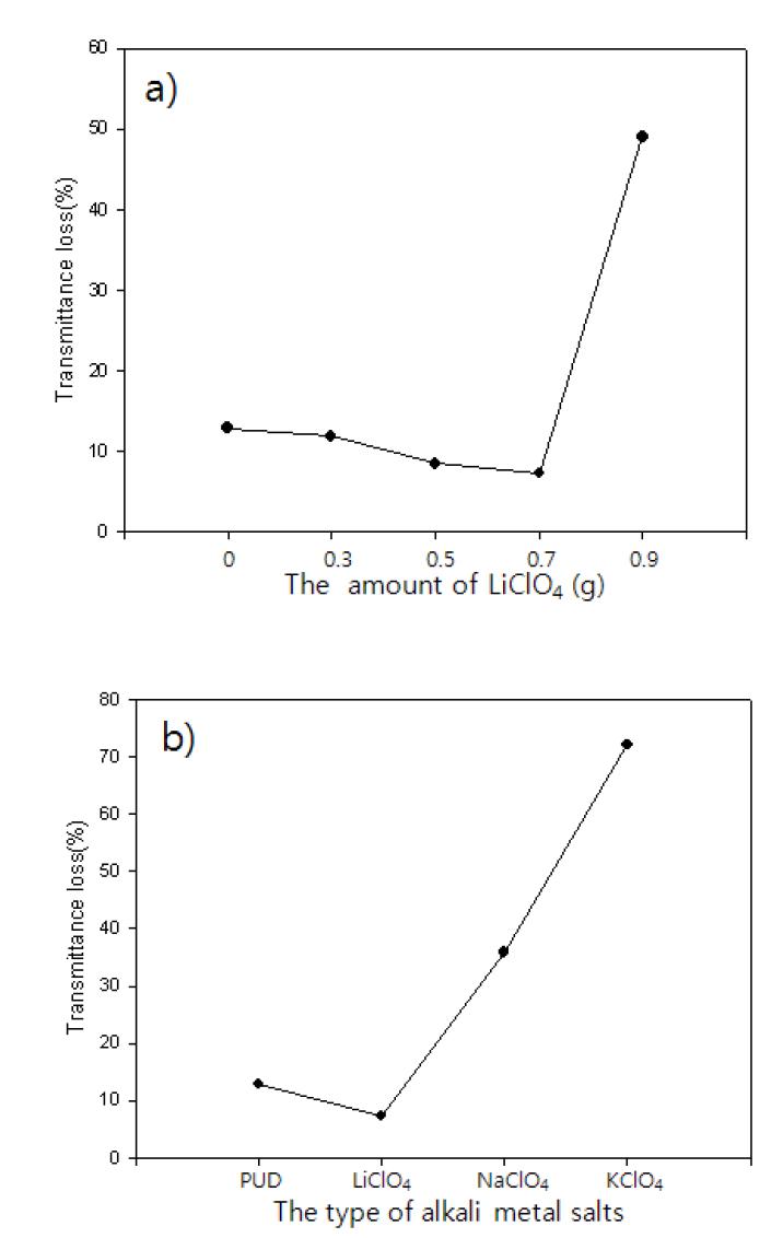 Transmittance loss % of coating films after Taber abrasion test with a load of 500 g.