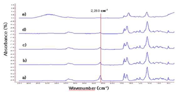 FT-IR spectra of aniline terminated polyurethanes obtained after reacting with aniline during different reaction times
