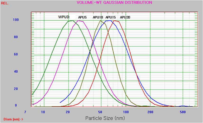 Particle size distributions of waterborne acrylic polyurethane dispersions prepared with different MMA contents in Table 4-1.