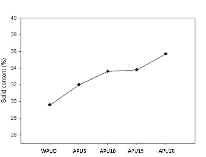 Solid content of waterborne acrylic polyurethanes with different content of MMA.