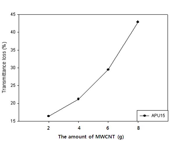 Transmittance loss % of APU15 samples with different amounts of MWCNT after Taber abrasion test with a load of 500 g.