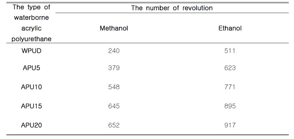 Chemical resistance of coating films prepared with different MMA content.