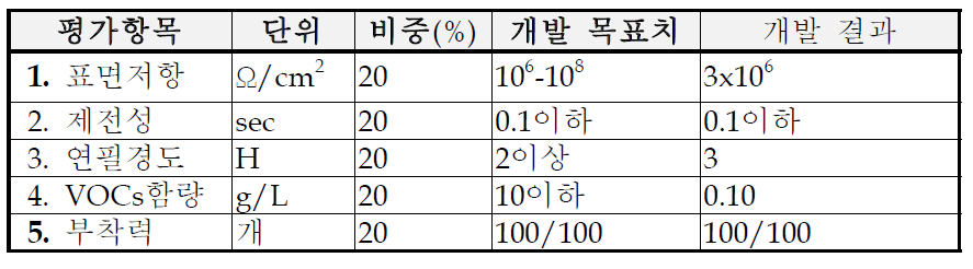 개발된 시제품의 목표 물성치 및 개발 결과