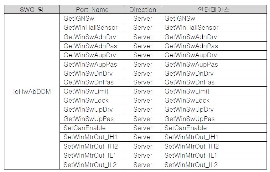 IoHwAbDDM SWC 입출력 포트