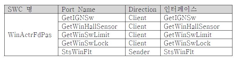 WinActrFdPas SWC 입출력 포트
