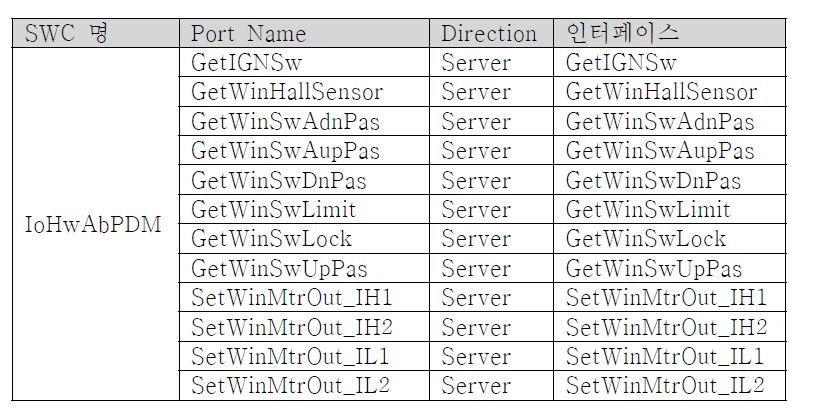 IoHwAbPDM 입출력 포트