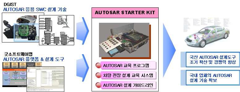 AUTOSAR STARTER KIT 개요