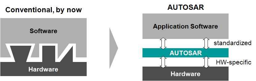 AUTOSAR 표준플랫폼 개념