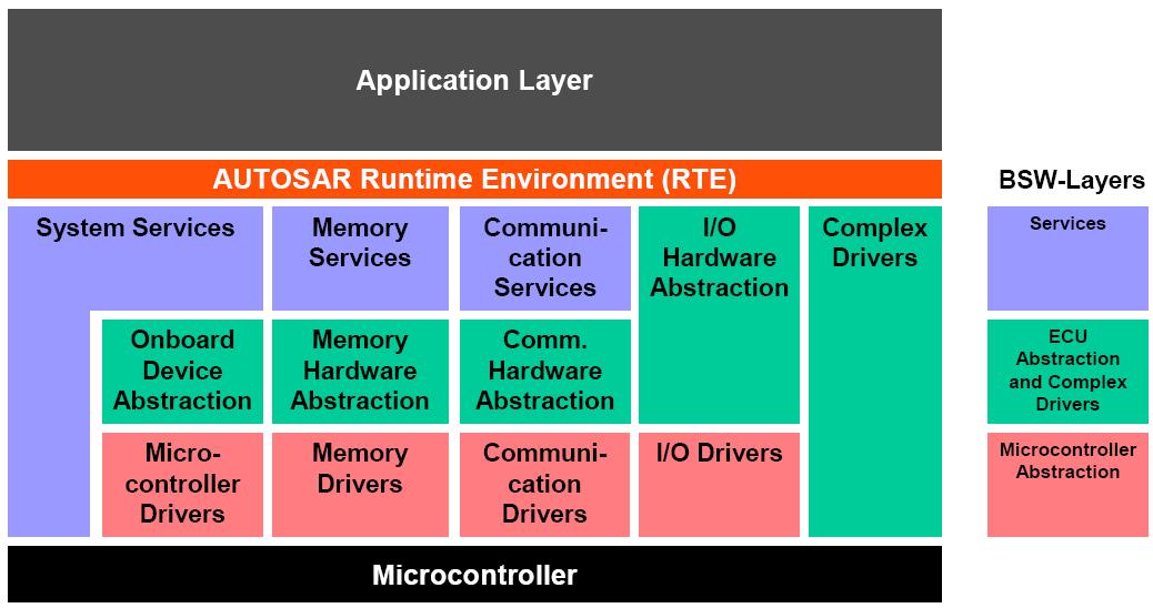 AUTOSAR 플랫폼 구조