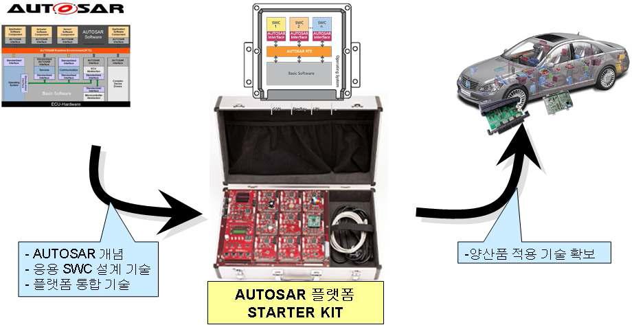 AUTOSAR 플랫폼 STARTER KIT 구성도