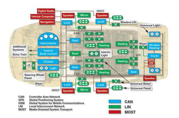 차량 전장시스템의 네트워크 구조