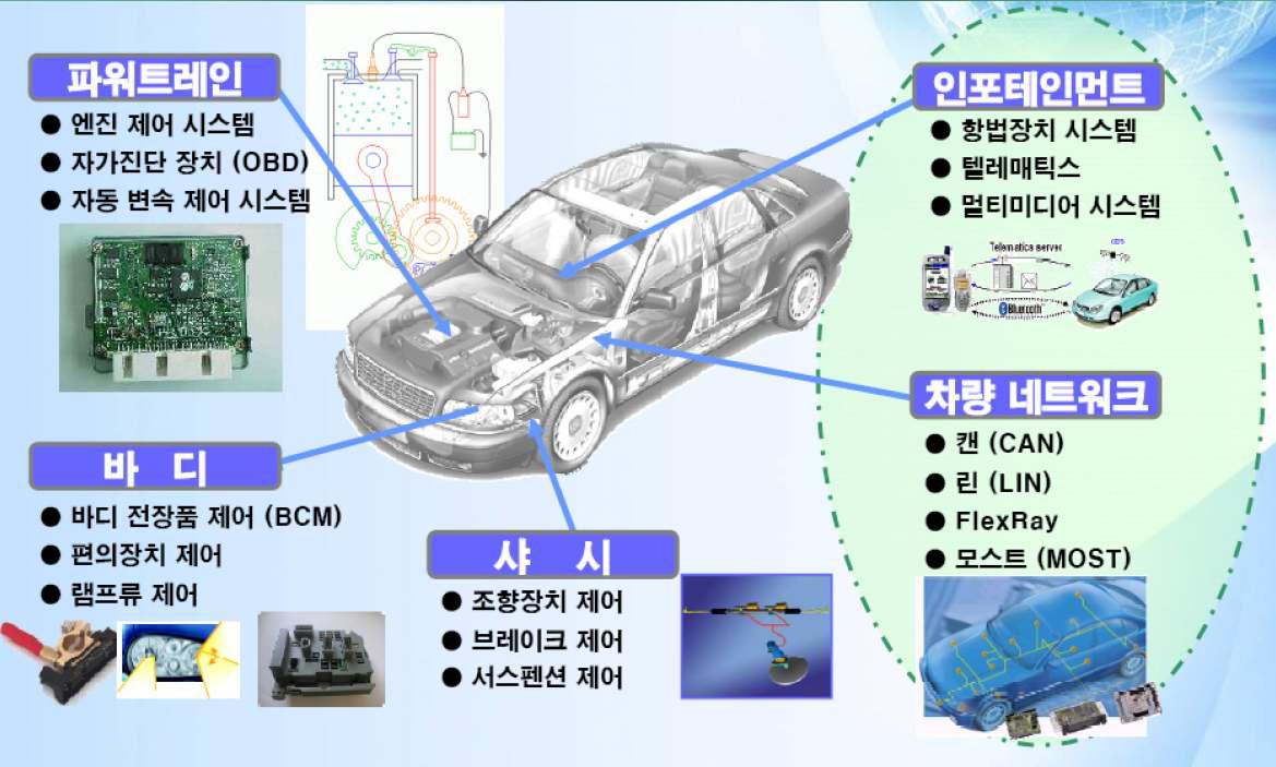 자동차 제어 장치