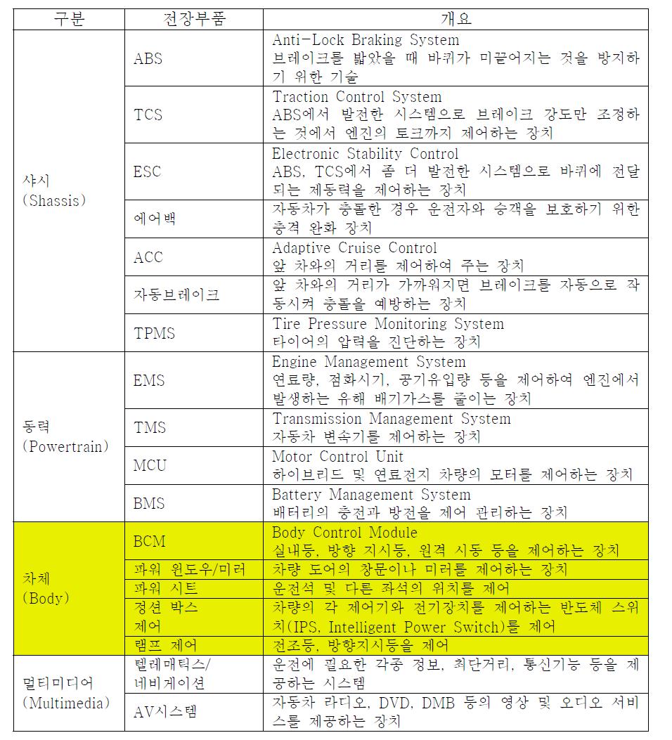 자동차용 주요 전자제어장치